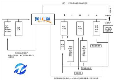 淘門通 打破壁壘，開啟門業(yè)電商B2C新紀元